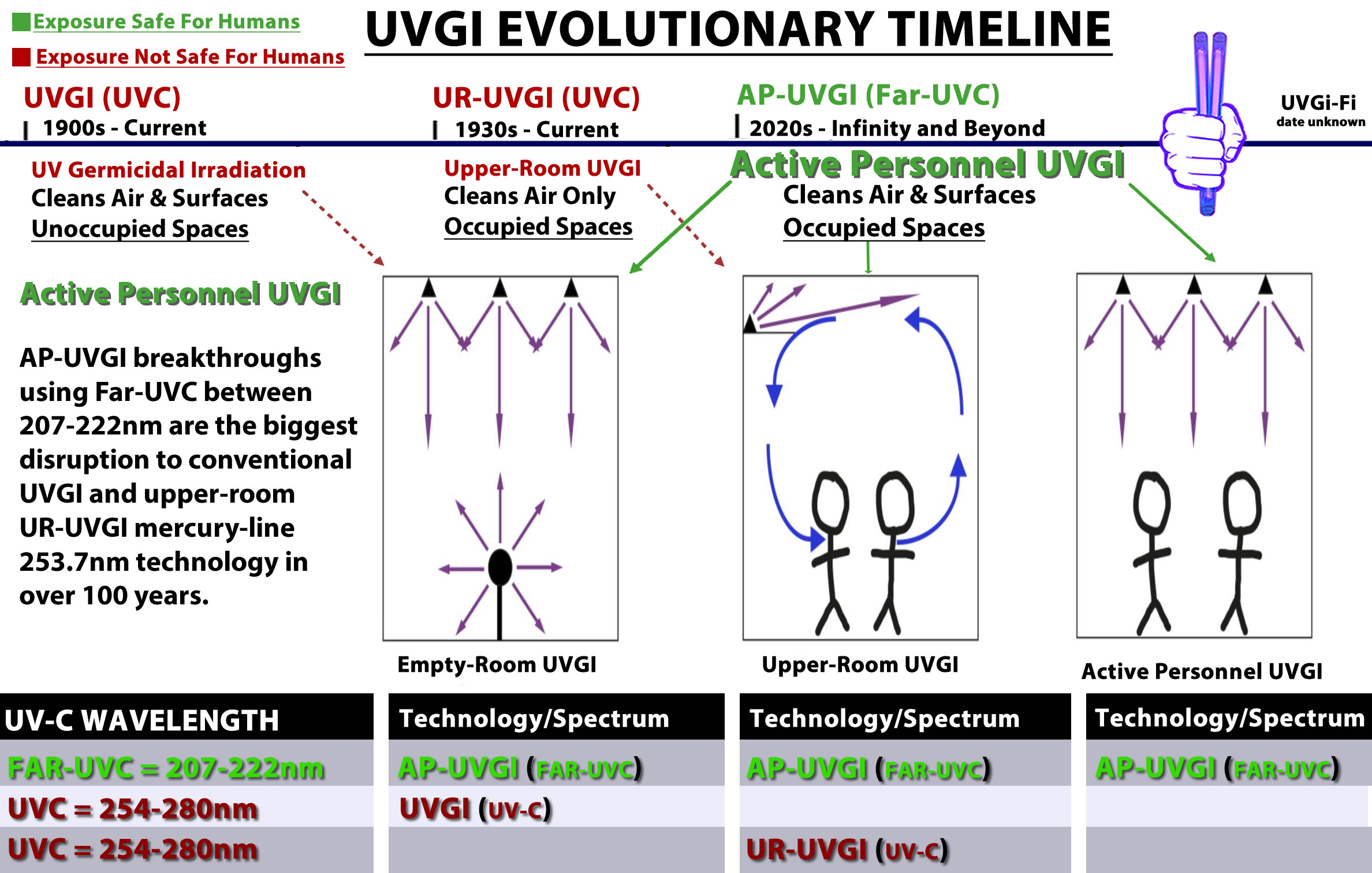 far-uv-lighting-uvc-far-uvc-timeline-uvgi-ur-uvgi-AP-UVGI