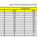 First UVC 222nm 1000-Watt Far UVC Excimer Lamp