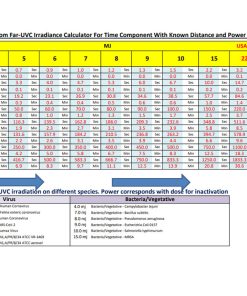 Far-UVC-222-nm-150w-bulb-excimer-krcl-Irradiance-Calculator-Time-Component-With-Known-Distance-Power-Calculation-tool