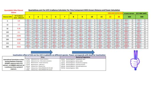 Far-UVC-222-nm-150w-bulb-excimer-krcl-Irradiance-Calculator-Time-Component-With-Known-Distance-Power-Calculation-tool