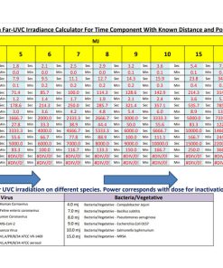 Far-UVC-222-nm-15w-Irradiance-Calculator-Time-Component-With-Known-Distance-Power-Calculation-tool