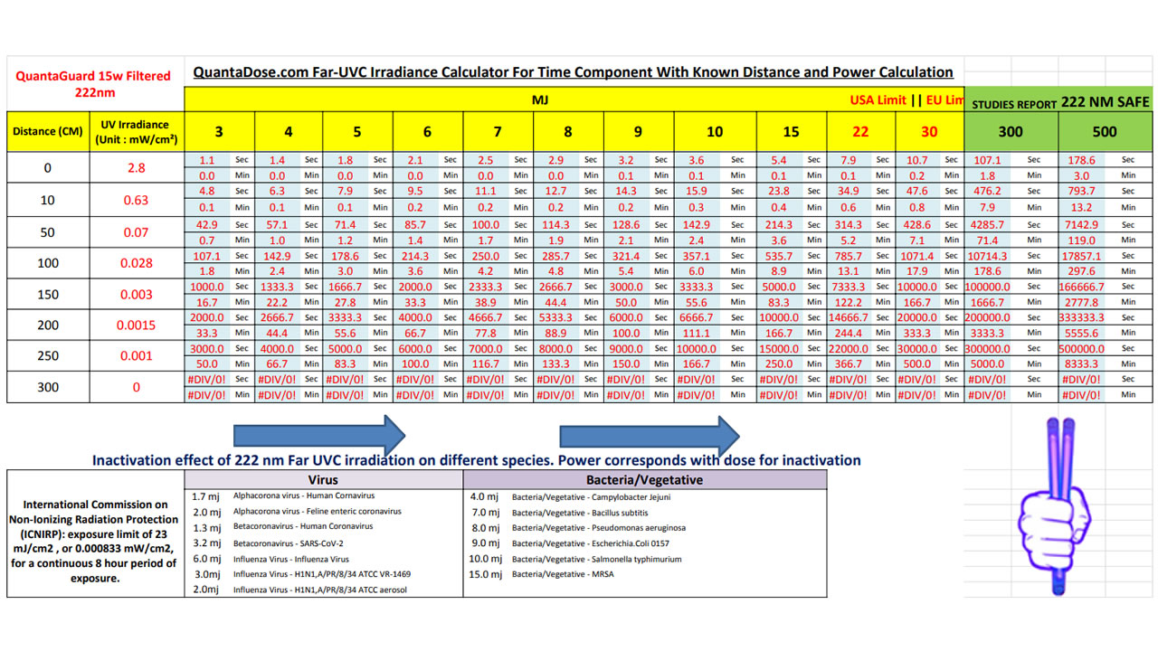 Far-UVC-222-nm-15w-Irradiance-Calculator-Time-Component-With-Known-Distance-Power-Calculation-tool