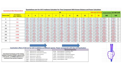 Far-UVC-222-nm-20w-Irradiance-Calculator-Time-Component-With-Known-Distance-Power-Calculation-tool