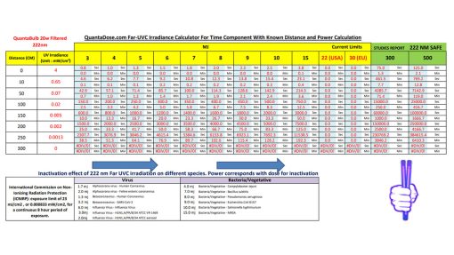 Far-UVC-222-nm-20w-bulb-excimer-krcl-Irradiance-Calculator-Time-Component-With-Known-Distance-Power-Calculation-tool