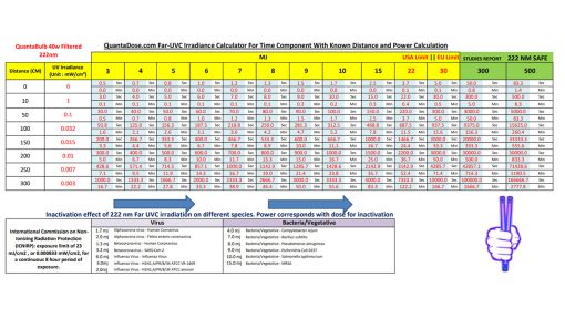 Far-UVC-222-nm-40w-bulb-excimer-krcl-Irradiance-Calculator-Time-Component-With-Known-Distance-Power-Calculation-tool