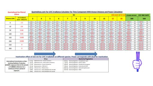 Far-UVC-222-nm-5w-Irradiance-Calculator-Time-Component-With-Known-Distance-Power-Calculation-tool