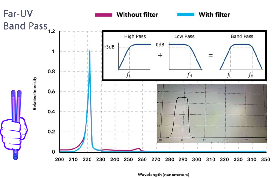 quantaoptic-uvc-light-far-uvc-band-pass-filter-222-nm-naught-above-230-nm
